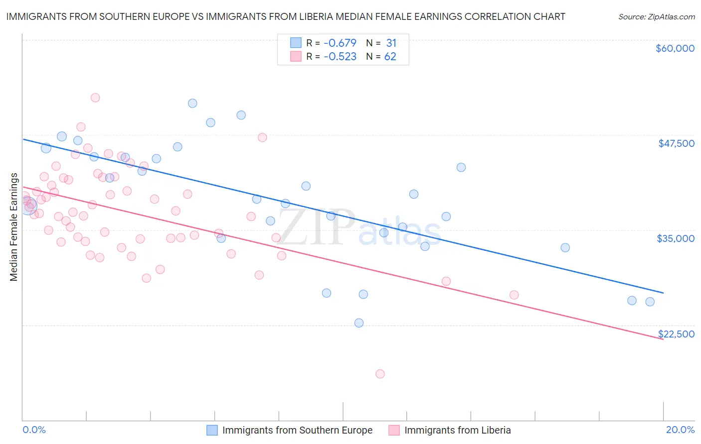 Immigrants from Southern Europe vs Immigrants from Liberia Median Female Earnings