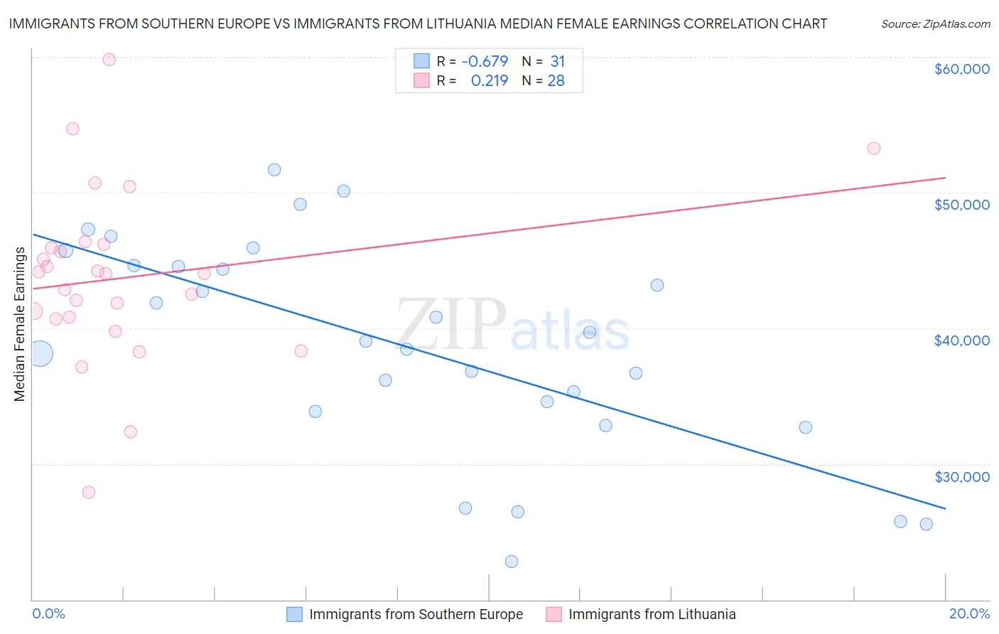 Immigrants from Southern Europe vs Immigrants from Lithuania Median Female Earnings