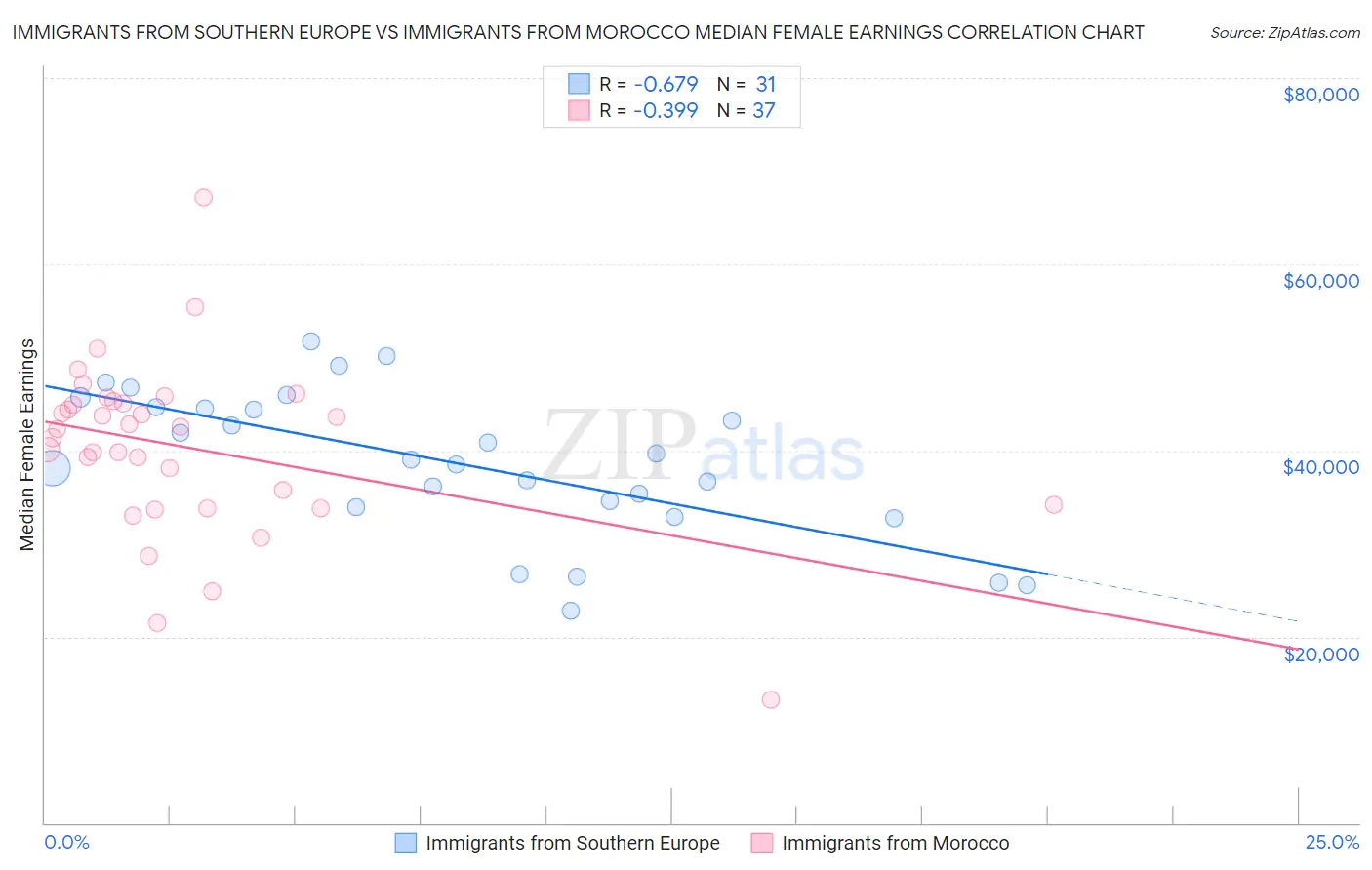 Immigrants from Southern Europe vs Immigrants from Morocco Median Female Earnings