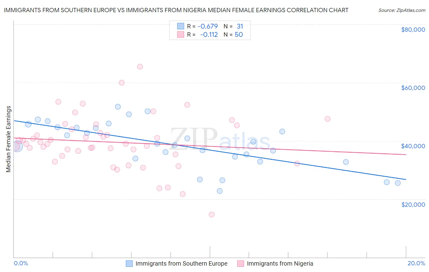 Immigrants from Southern Europe vs Immigrants from Nigeria Median Female Earnings