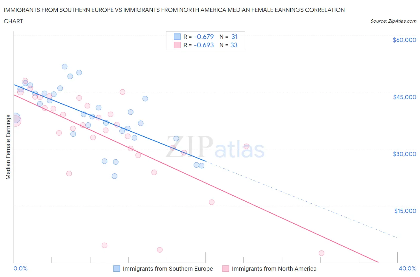 Immigrants from Southern Europe vs Immigrants from North America Median Female Earnings