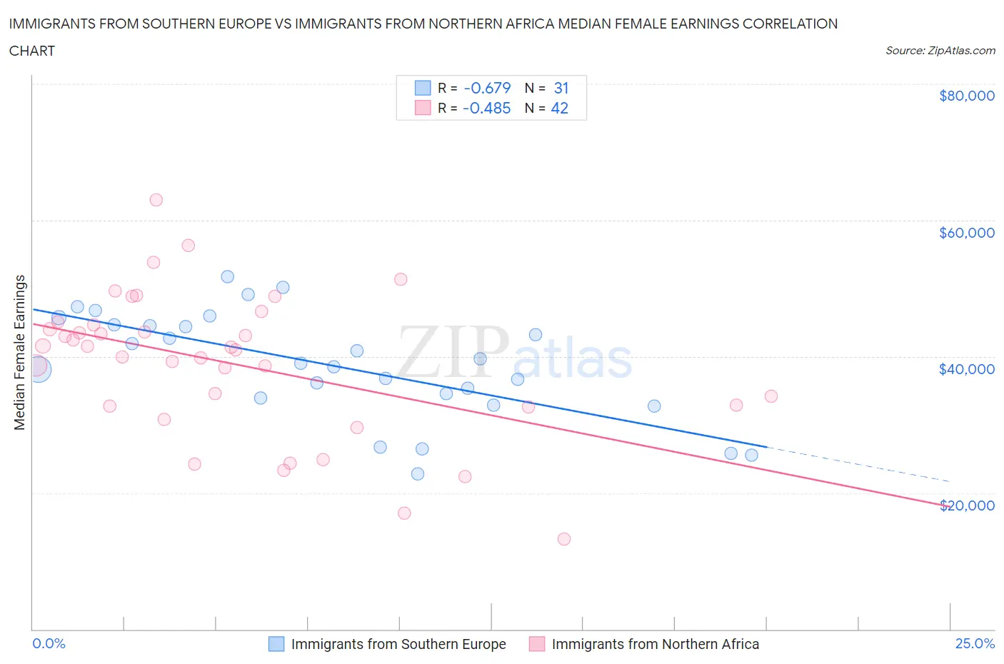 Immigrants from Southern Europe vs Immigrants from Northern Africa Median Female Earnings