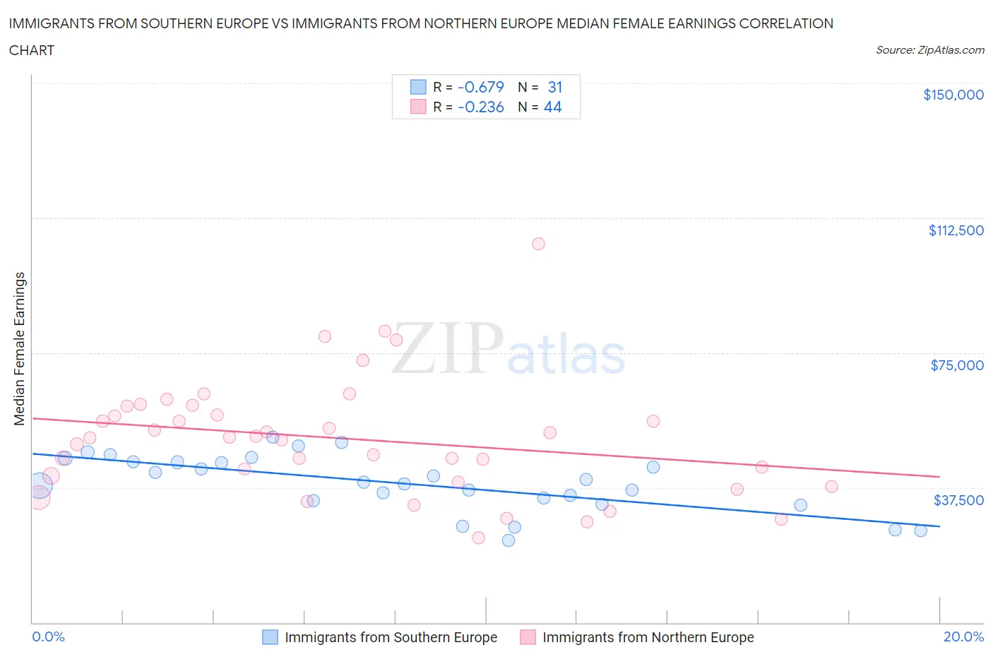 Immigrants from Southern Europe vs Immigrants from Northern Europe Median Female Earnings
