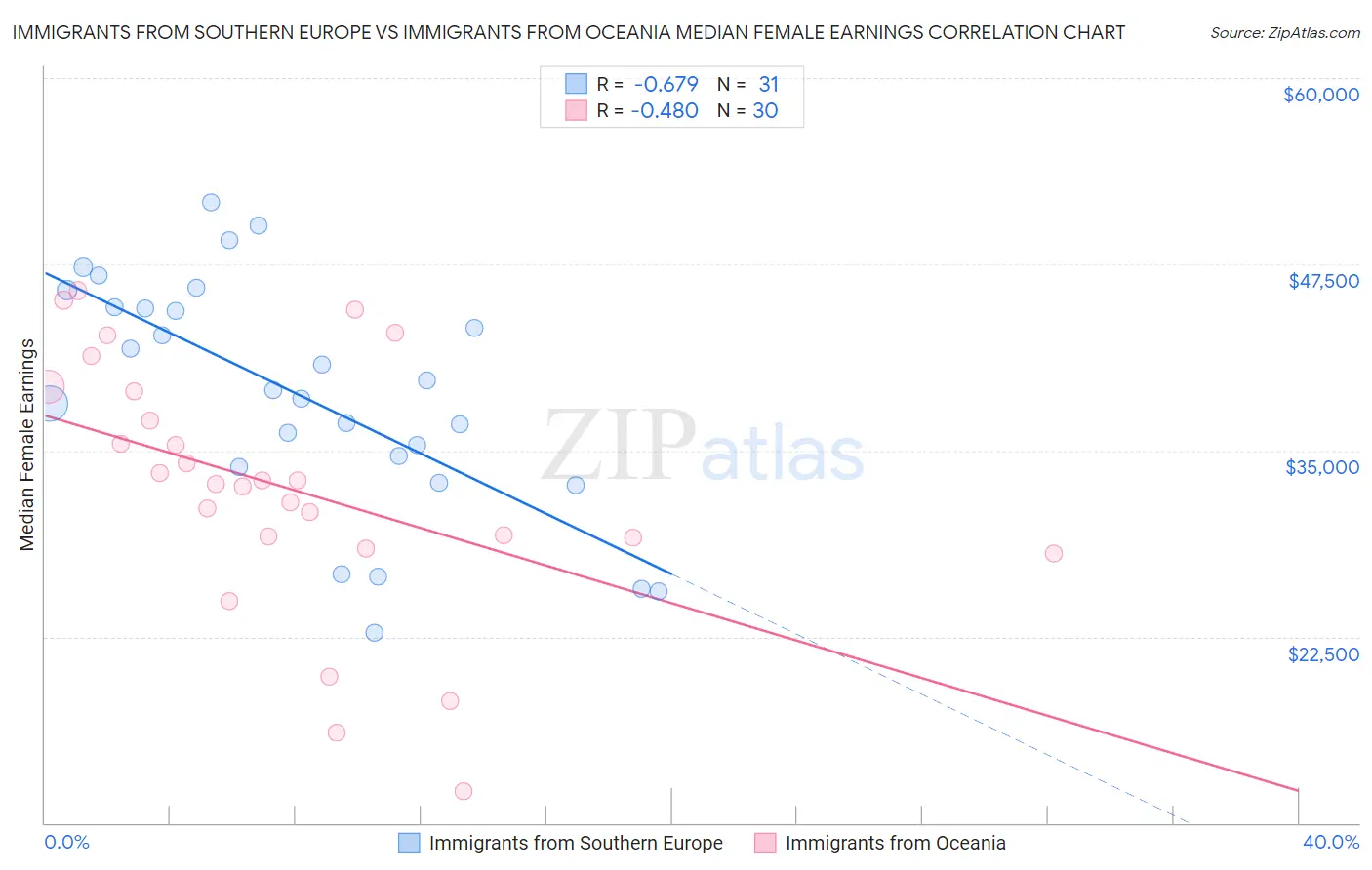 Immigrants from Southern Europe vs Immigrants from Oceania Median Female Earnings