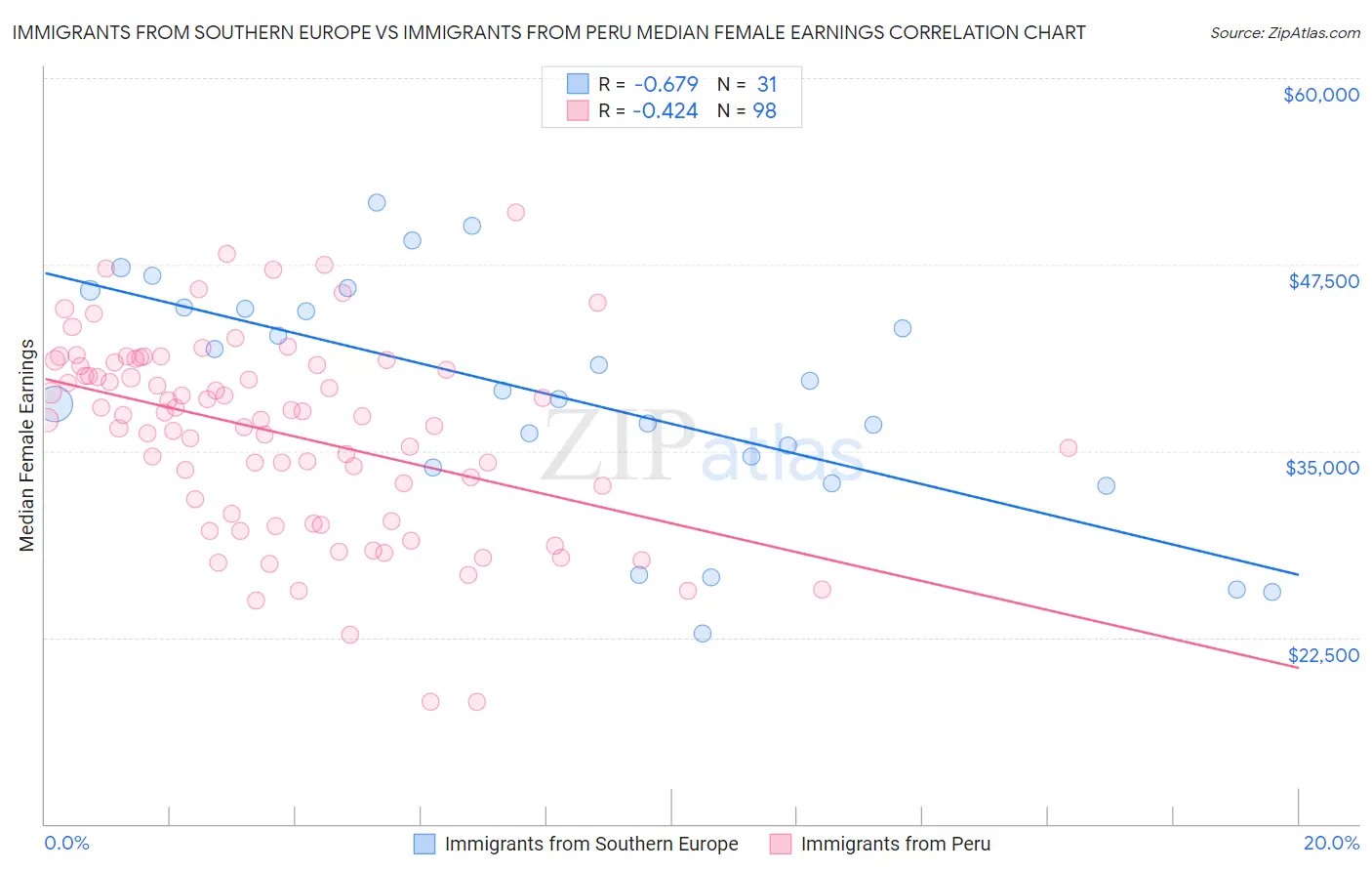 Immigrants from Southern Europe vs Immigrants from Peru Median Female Earnings