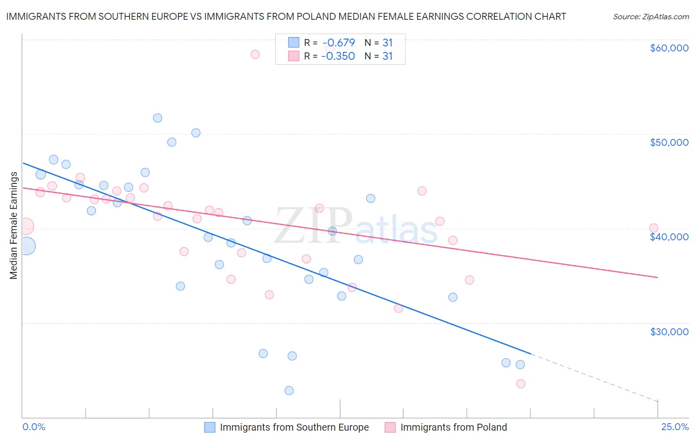 Immigrants from Southern Europe vs Immigrants from Poland Median Female Earnings