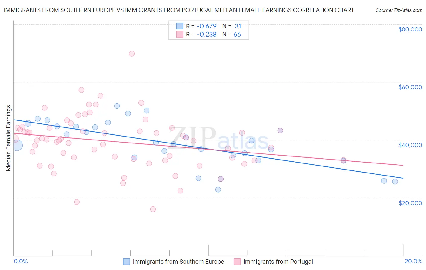 Immigrants from Southern Europe vs Immigrants from Portugal Median Female Earnings