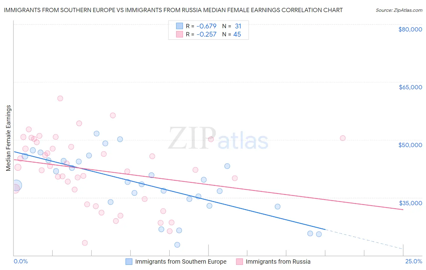 Immigrants from Southern Europe vs Immigrants from Russia Median Female Earnings