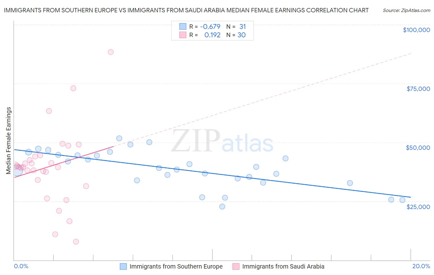 Immigrants from Southern Europe vs Immigrants from Saudi Arabia Median Female Earnings