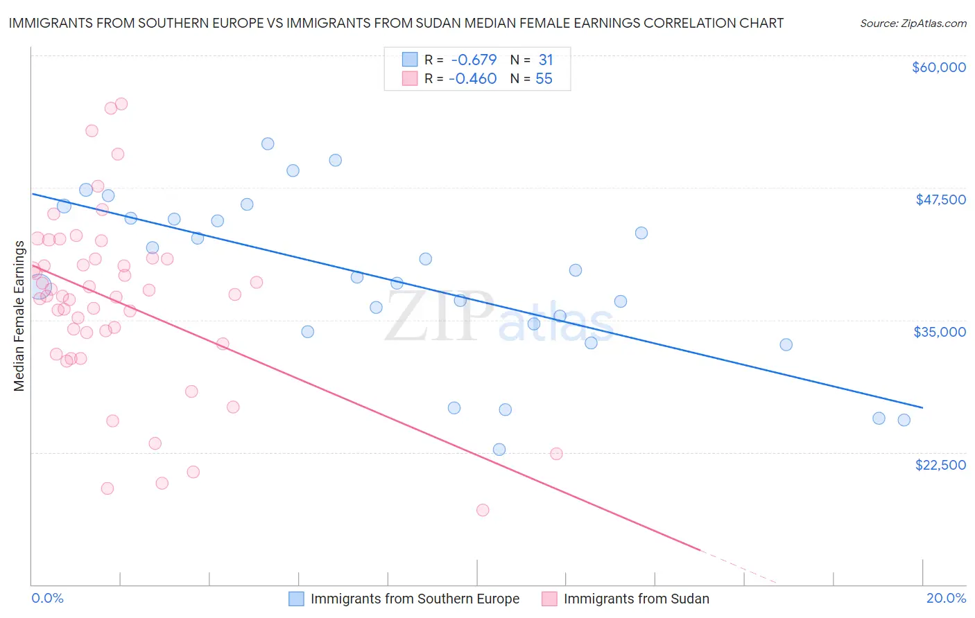 Immigrants from Southern Europe vs Immigrants from Sudan Median Female Earnings
