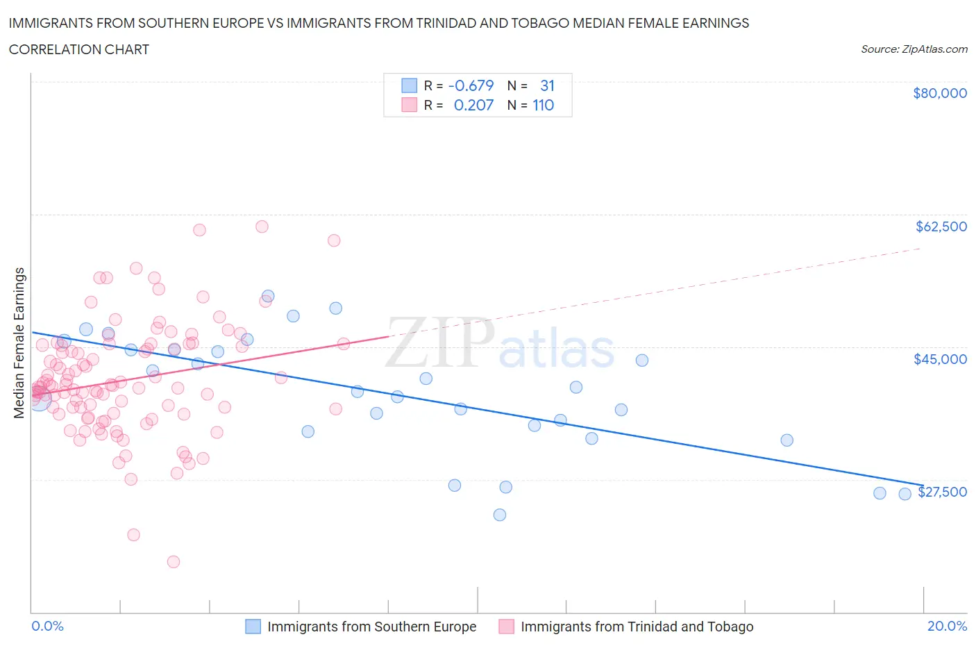 Immigrants from Southern Europe vs Immigrants from Trinidad and Tobago Median Female Earnings