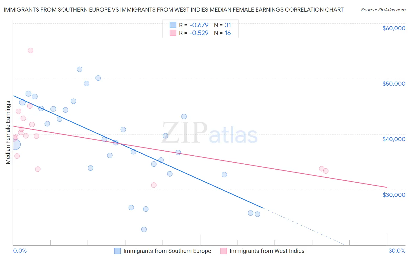 Immigrants from Southern Europe vs Immigrants from West Indies Median Female Earnings