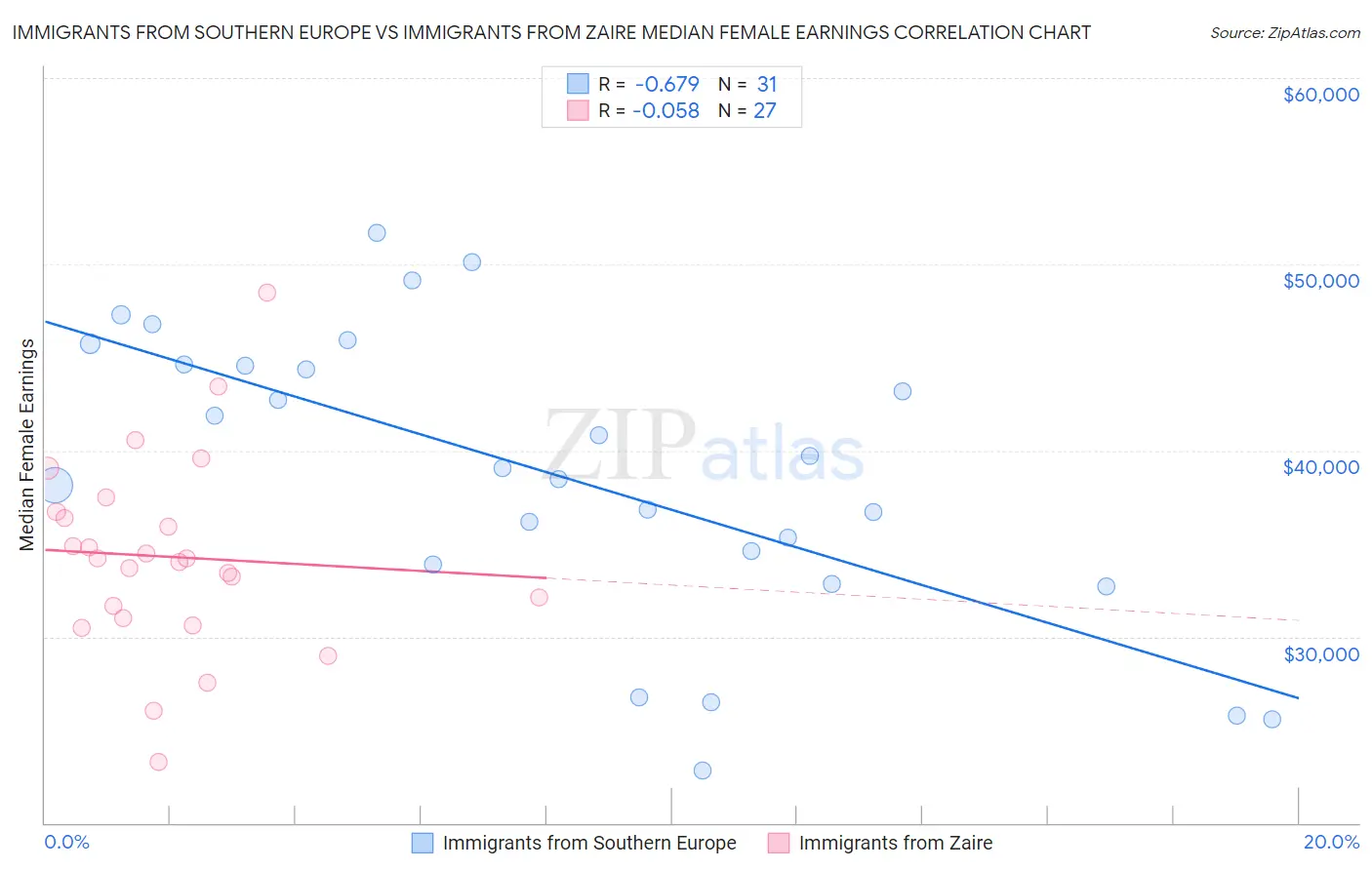 Immigrants from Southern Europe vs Immigrants from Zaire Median Female Earnings