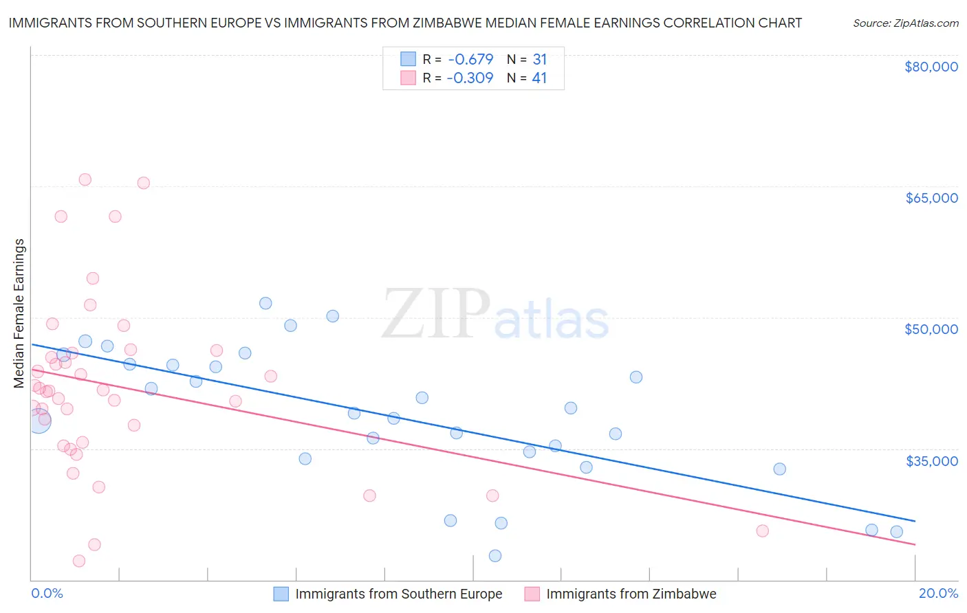 Immigrants from Southern Europe vs Immigrants from Zimbabwe Median Female Earnings