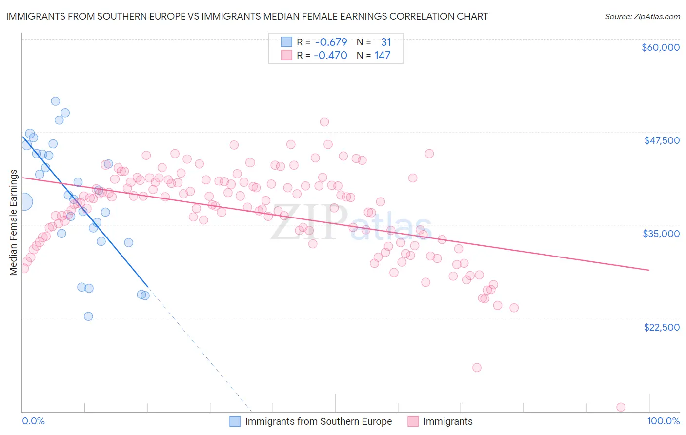 Immigrants from Southern Europe vs Immigrants Median Female Earnings