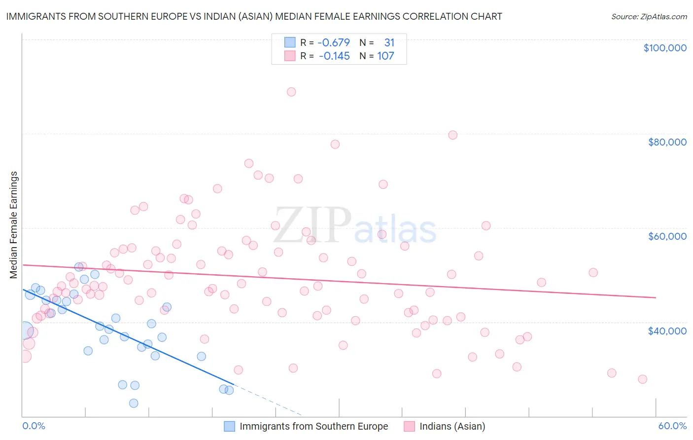 Immigrants from Southern Europe vs Indian (Asian) Median Female Earnings