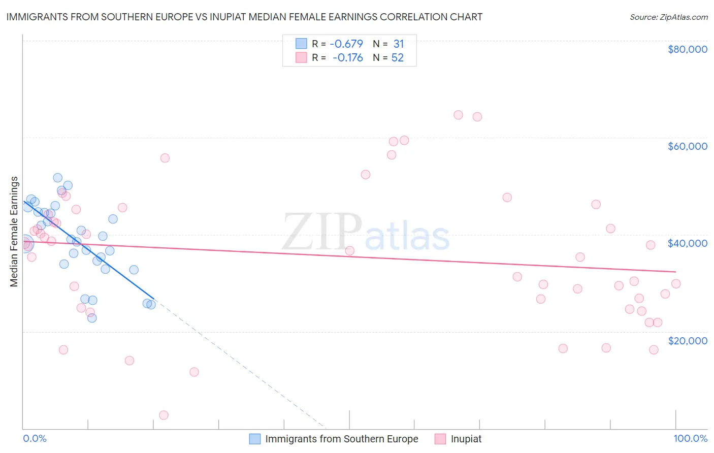 Immigrants from Southern Europe vs Inupiat Median Female Earnings