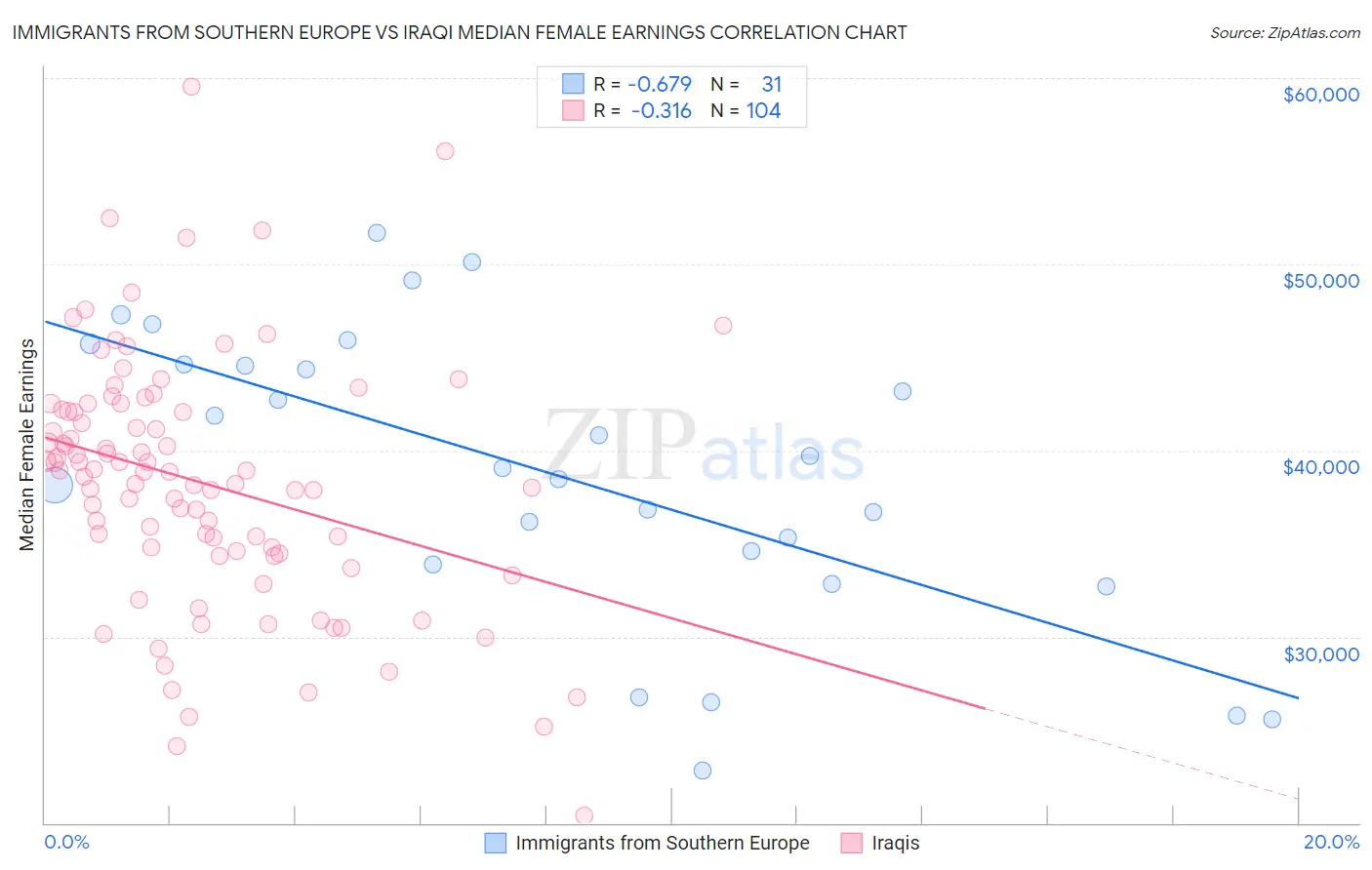 Immigrants from Southern Europe vs Iraqi Median Female Earnings