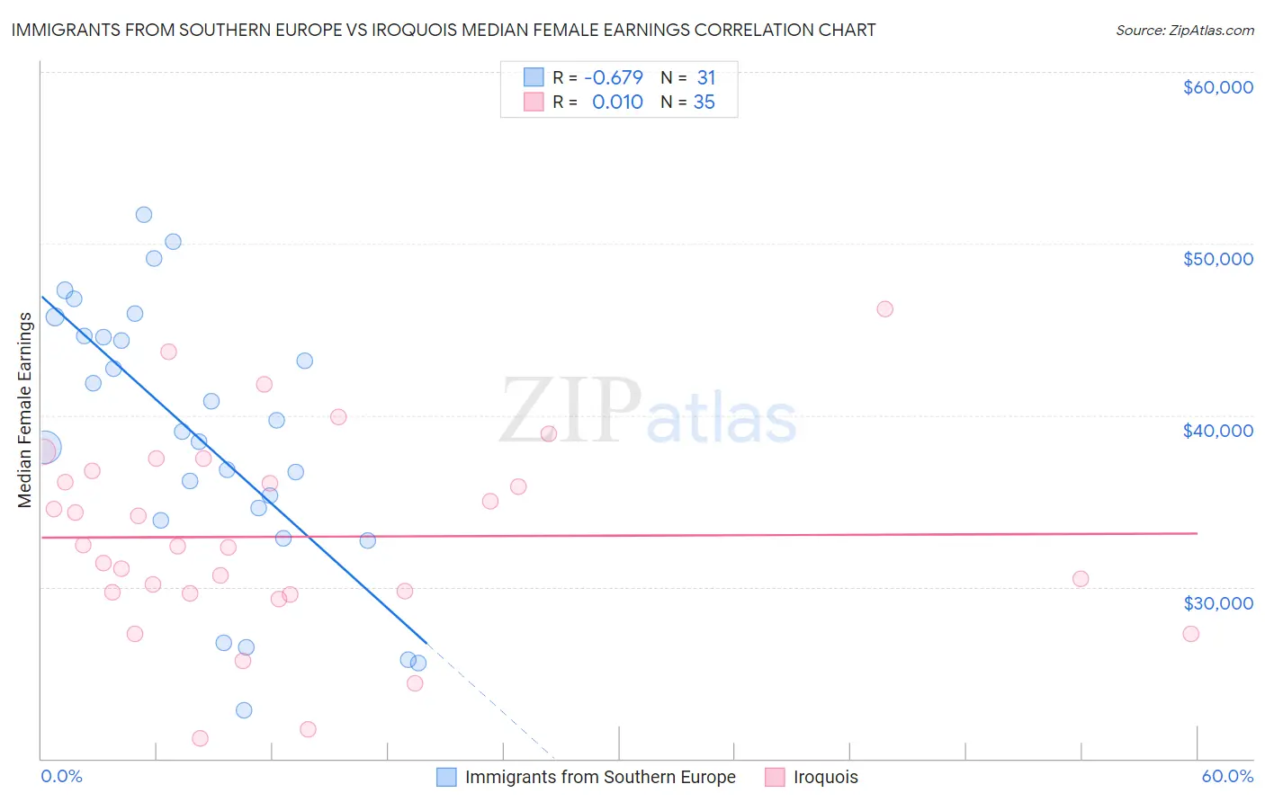 Immigrants from Southern Europe vs Iroquois Median Female Earnings