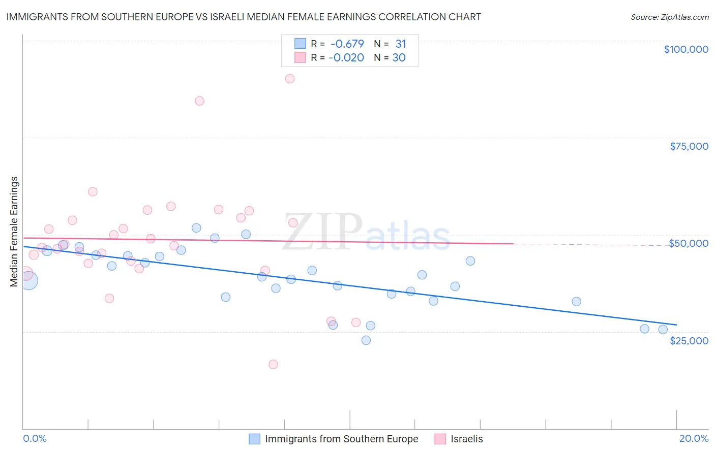 Immigrants from Southern Europe vs Israeli Median Female Earnings