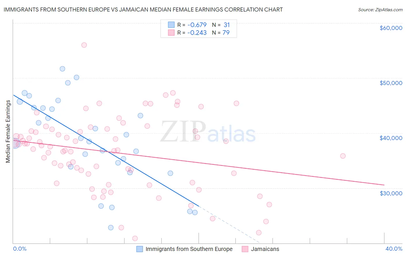 Immigrants from Southern Europe vs Jamaican Median Female Earnings