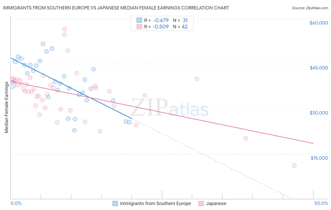 Immigrants from Southern Europe vs Japanese Median Female Earnings