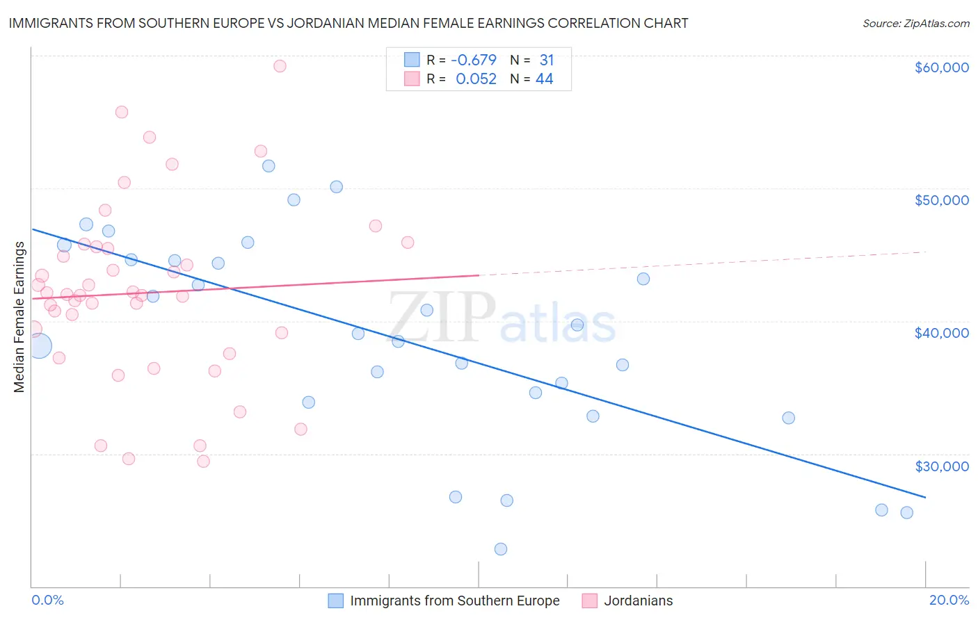 Immigrants from Southern Europe vs Jordanian Median Female Earnings