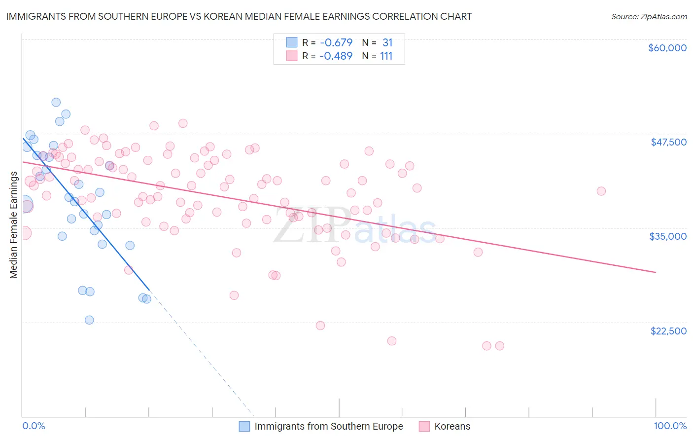 Immigrants from Southern Europe vs Korean Median Female Earnings