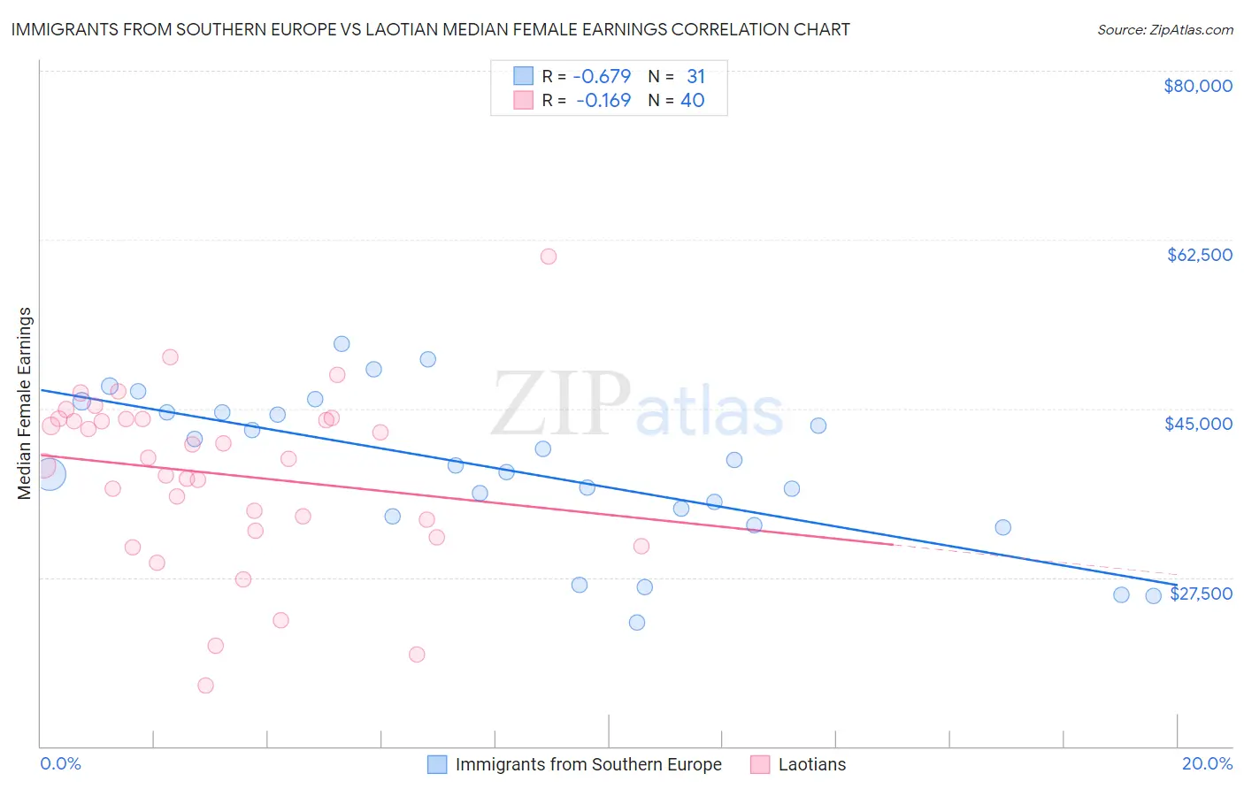 Immigrants from Southern Europe vs Laotian Median Female Earnings