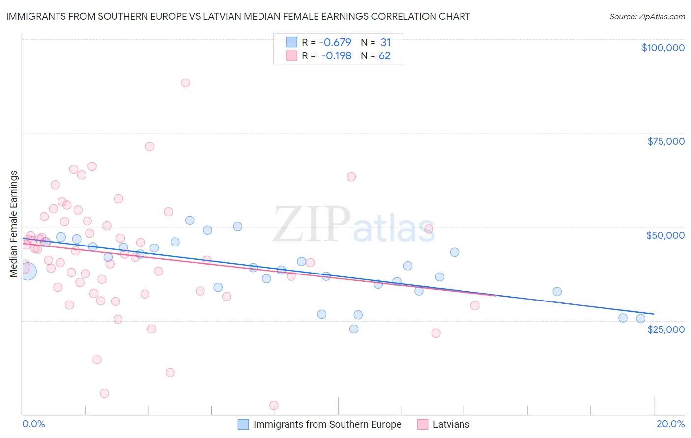 Immigrants from Southern Europe vs Latvian Median Female Earnings
