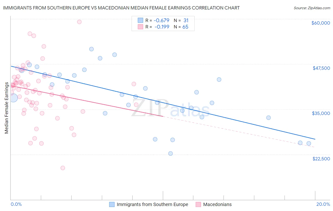 Immigrants from Southern Europe vs Macedonian Median Female Earnings