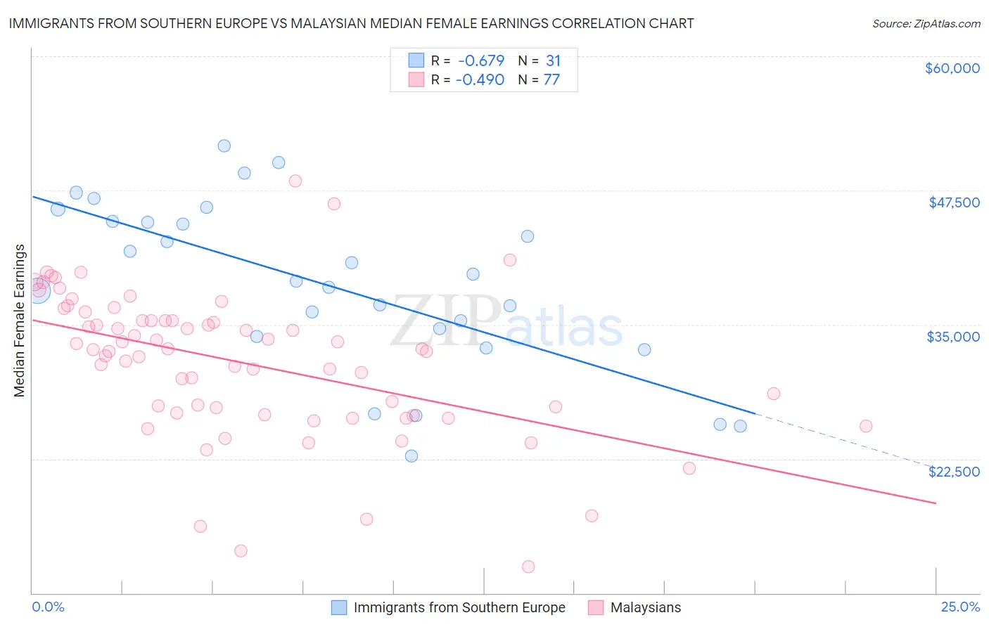 Immigrants from Southern Europe vs Malaysian Median Female Earnings