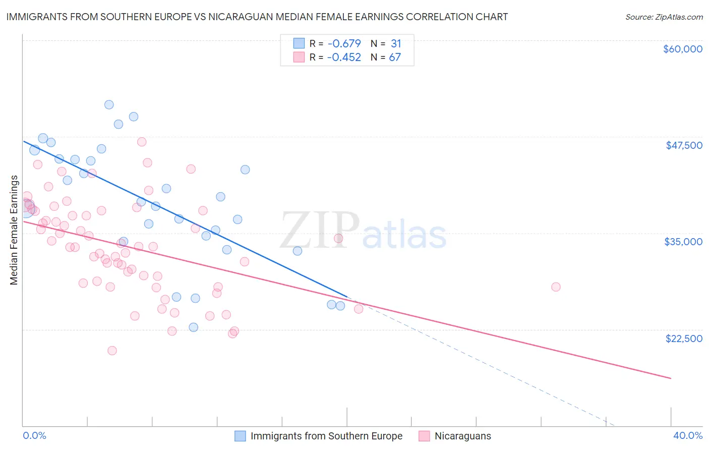 Immigrants from Southern Europe vs Nicaraguan Median Female Earnings