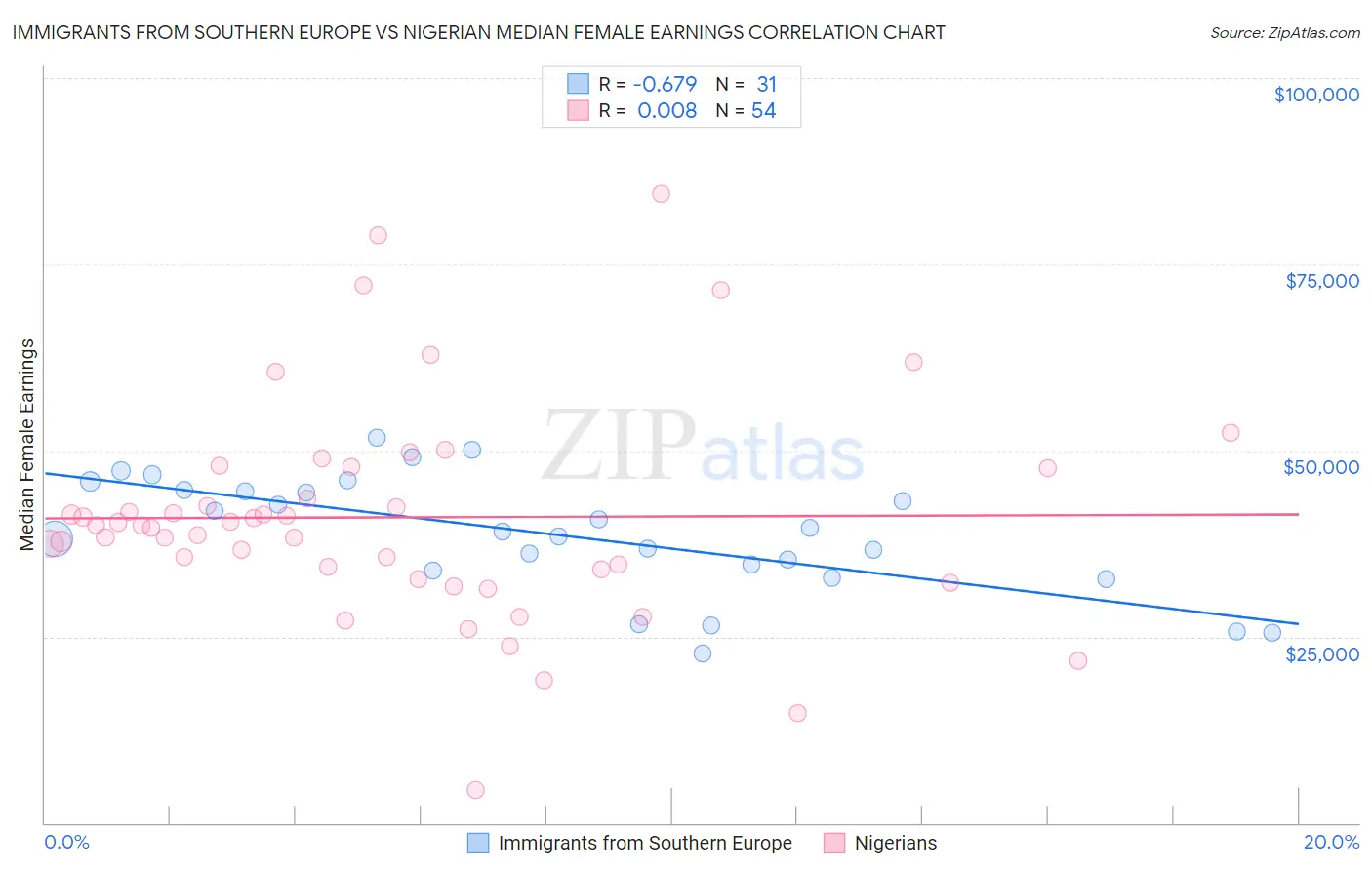 Immigrants from Southern Europe vs Nigerian Median Female Earnings