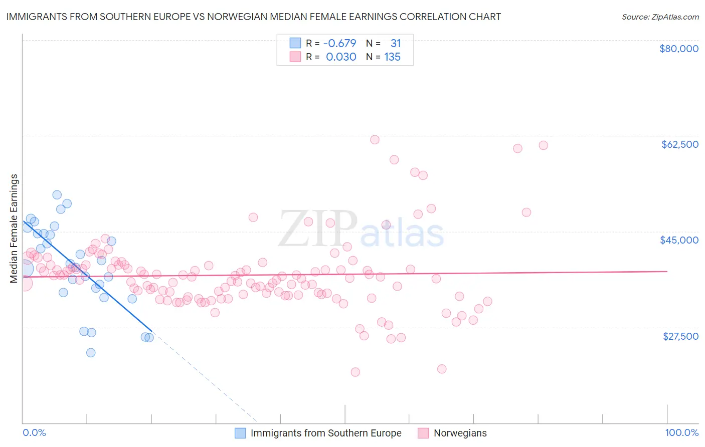 Immigrants from Southern Europe vs Norwegian Median Female Earnings