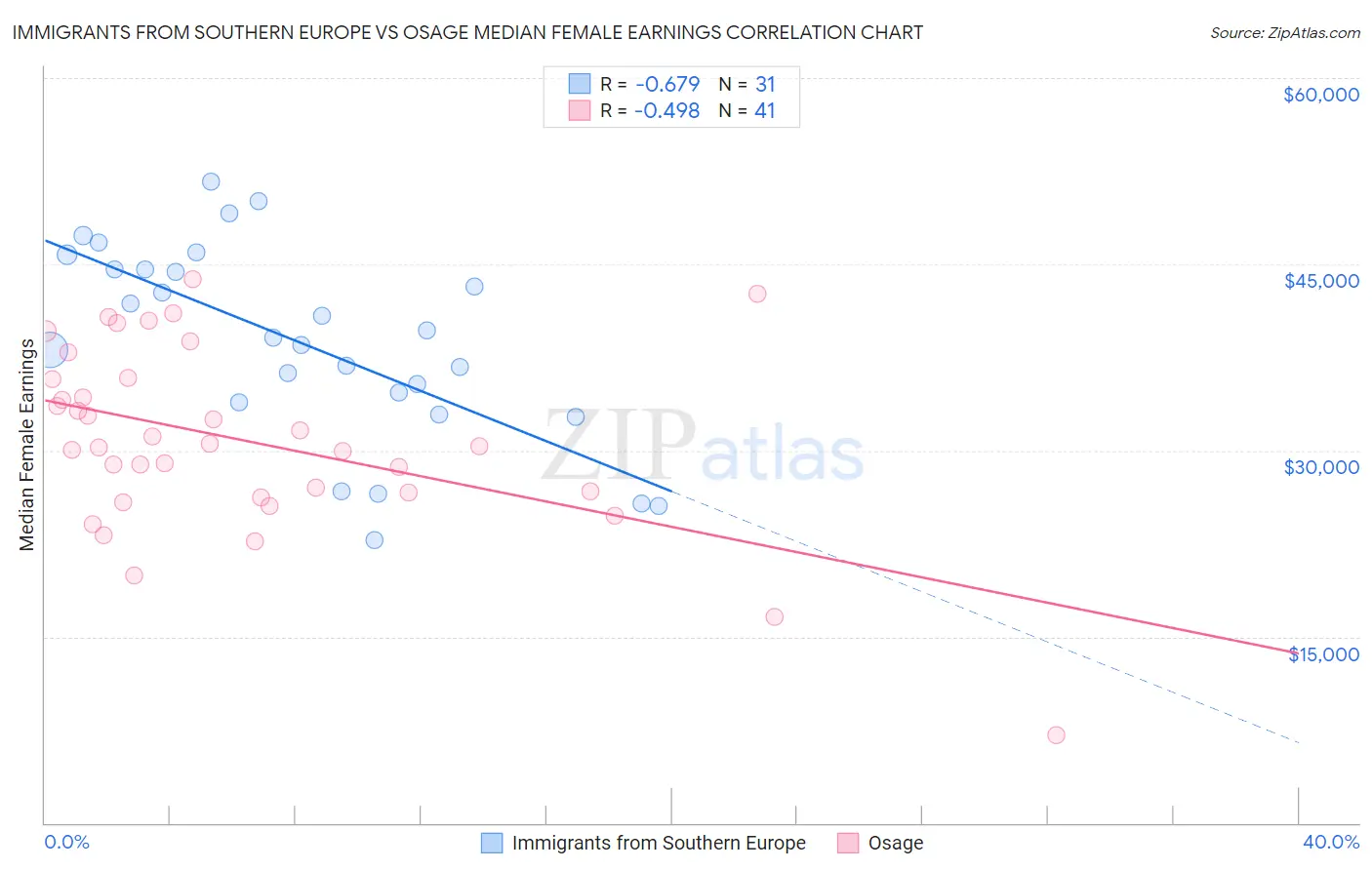 Immigrants from Southern Europe vs Osage Median Female Earnings