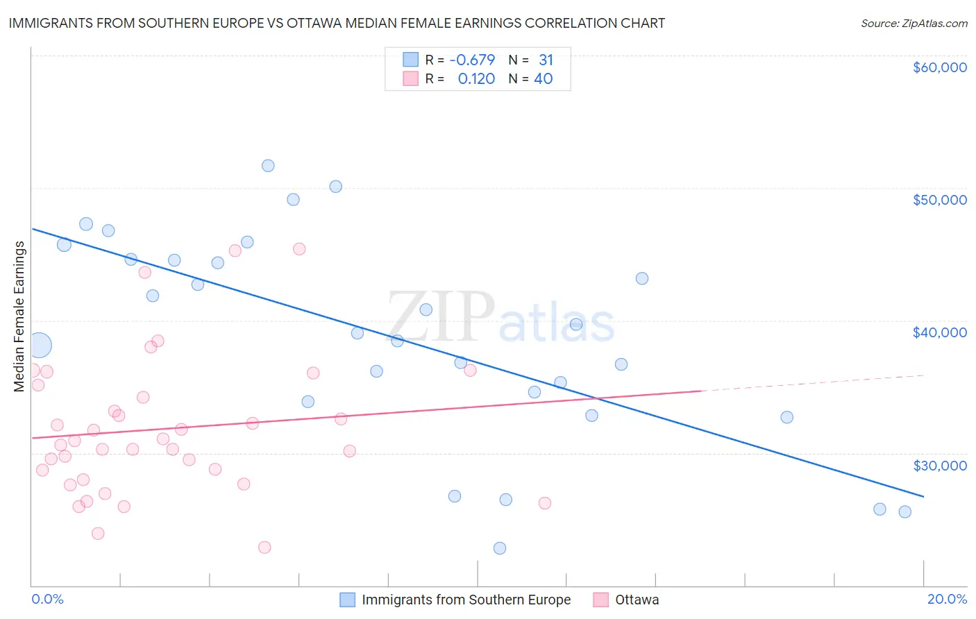 Immigrants from Southern Europe vs Ottawa Median Female Earnings