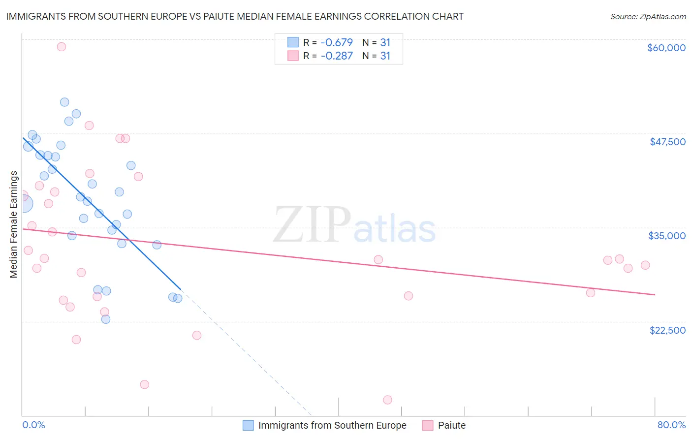 Immigrants from Southern Europe vs Paiute Median Female Earnings