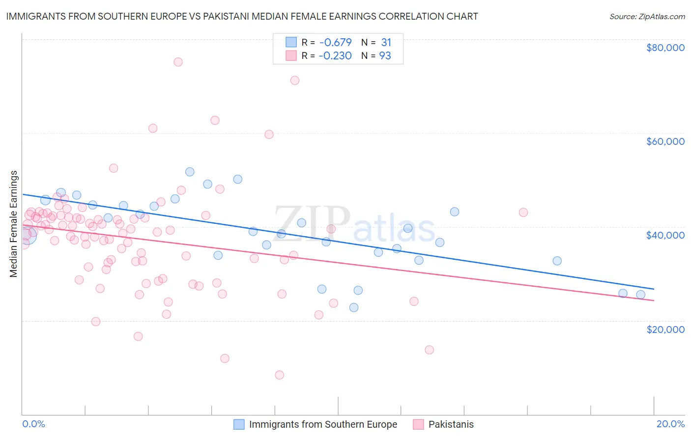 Immigrants from Southern Europe vs Pakistani Median Female Earnings