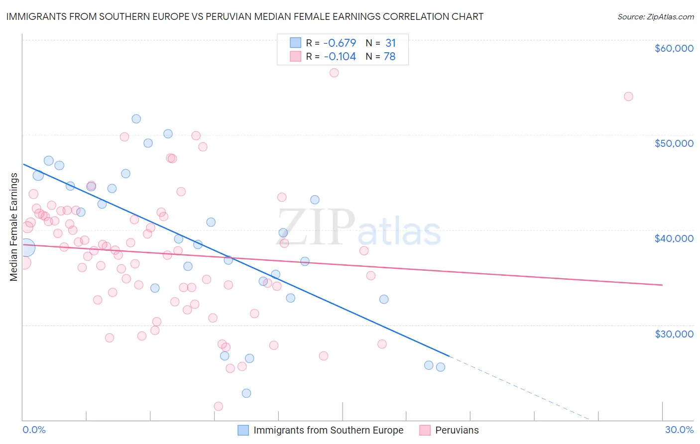Immigrants from Southern Europe vs Peruvian Median Female Earnings