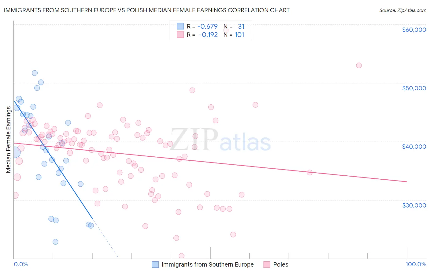 Immigrants from Southern Europe vs Polish Median Female Earnings