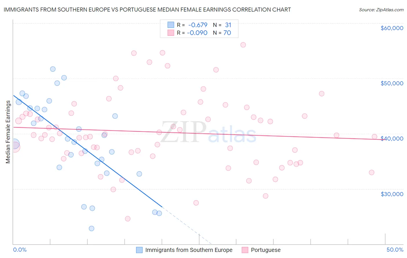 Immigrants from Southern Europe vs Portuguese Median Female Earnings