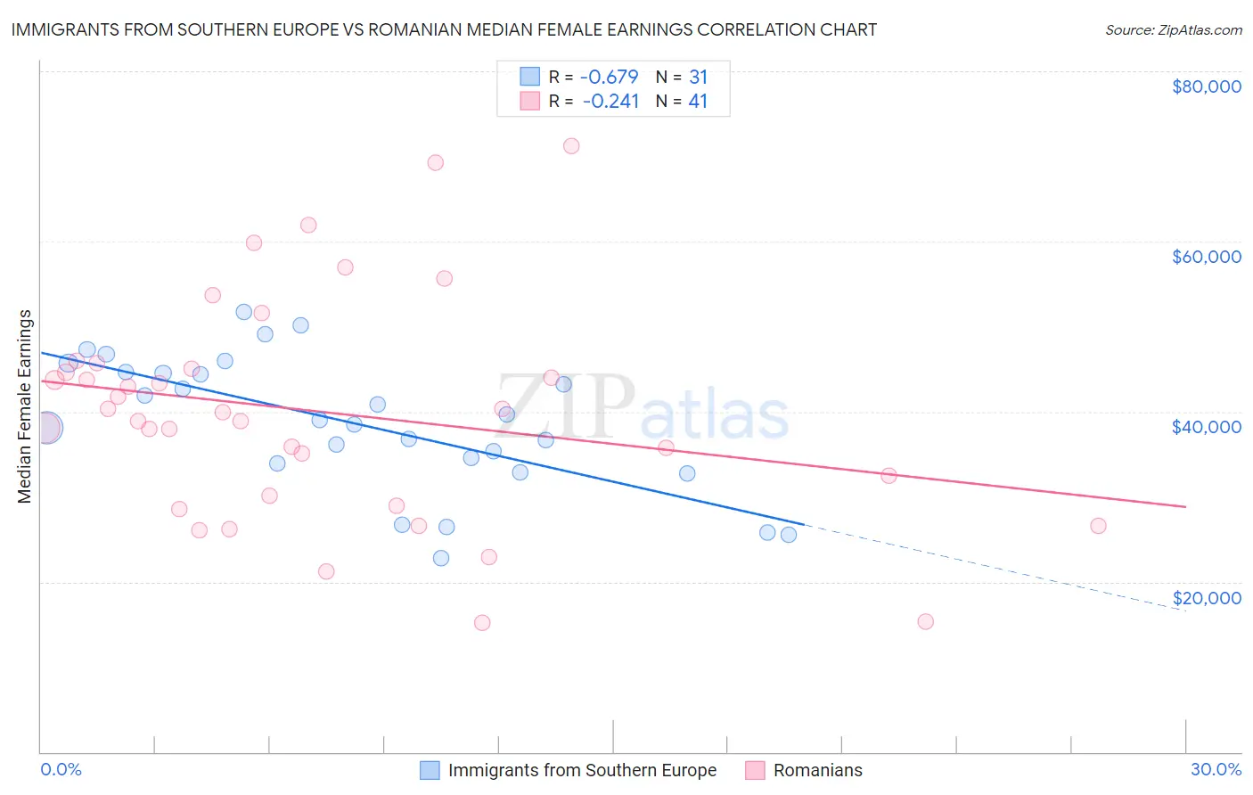 Immigrants from Southern Europe vs Romanian Median Female Earnings