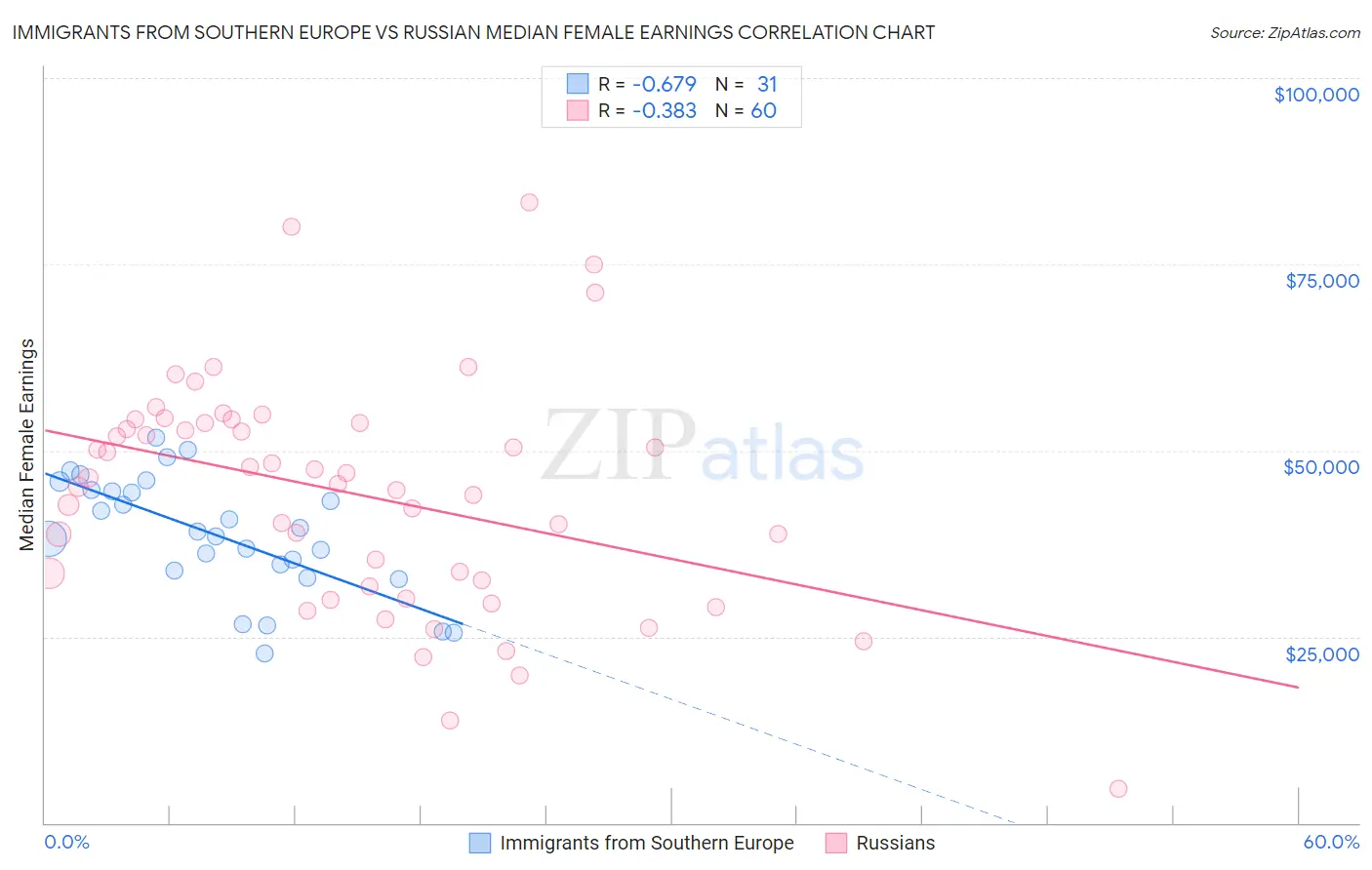 Immigrants from Southern Europe vs Russian Median Female Earnings