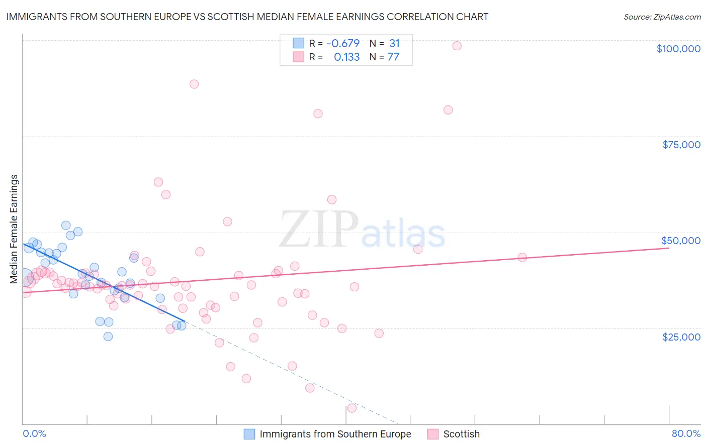 Immigrants from Southern Europe vs Scottish Median Female Earnings