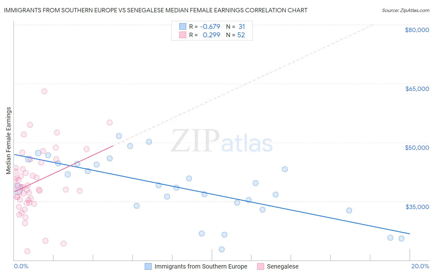 Immigrants from Southern Europe vs Senegalese Median Female Earnings