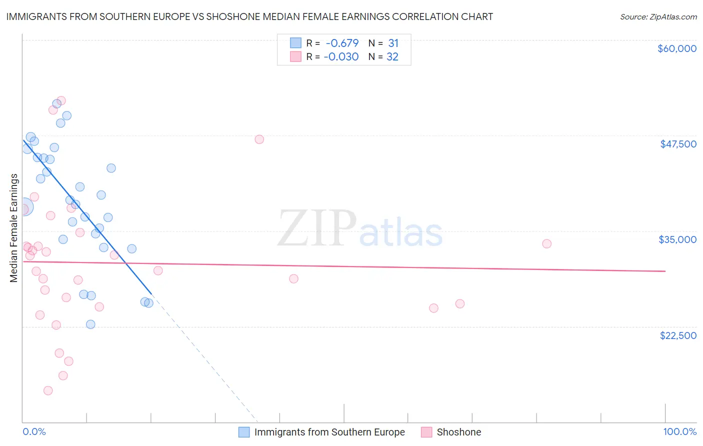 Immigrants from Southern Europe vs Shoshone Median Female Earnings