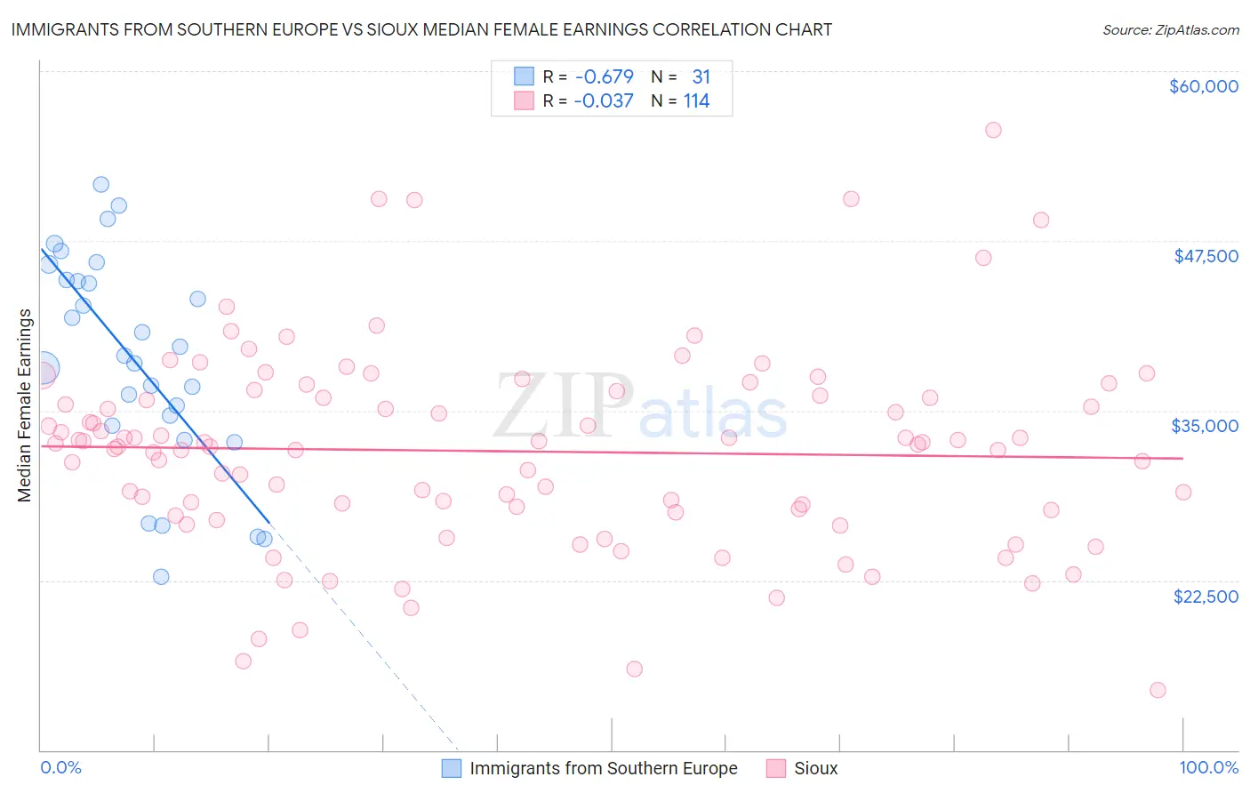 Immigrants from Southern Europe vs Sioux Median Female Earnings