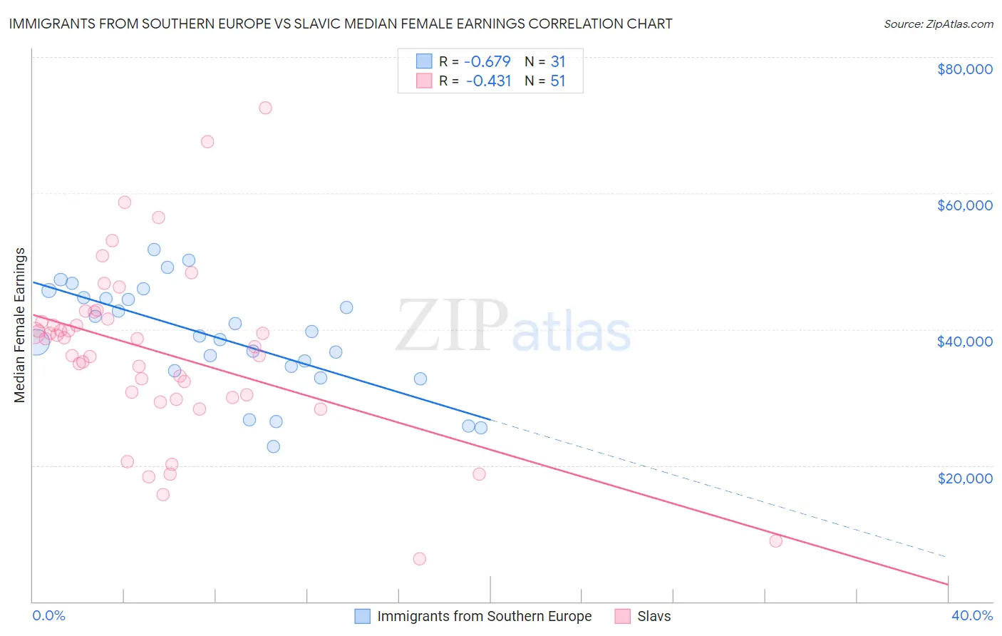 Immigrants from Southern Europe vs Slavic Median Female Earnings
