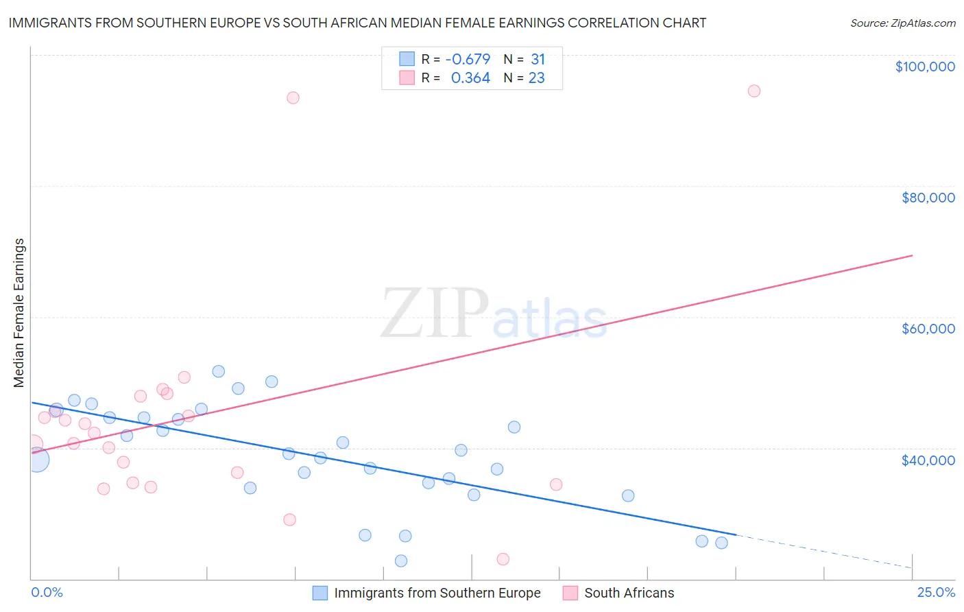 Immigrants from Southern Europe vs South African Median Female Earnings